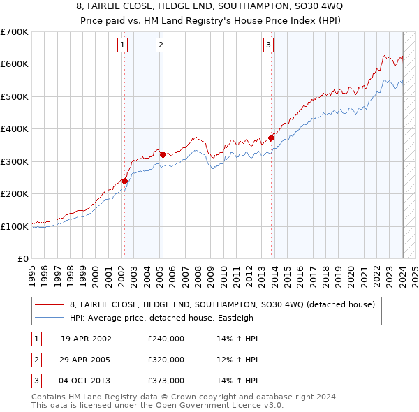 8, FAIRLIE CLOSE, HEDGE END, SOUTHAMPTON, SO30 4WQ: Price paid vs HM Land Registry's House Price Index