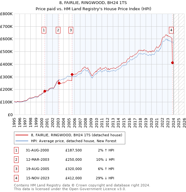 8, FAIRLIE, RINGWOOD, BH24 1TS: Price paid vs HM Land Registry's House Price Index
