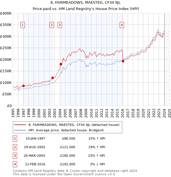 8, FAIRMEADOWS, MAESTEG, CF34 9JL: Price paid vs HM Land Registry's House Price Index