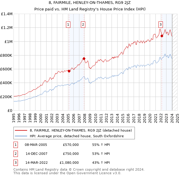8, FAIRMILE, HENLEY-ON-THAMES, RG9 2JZ: Price paid vs HM Land Registry's House Price Index