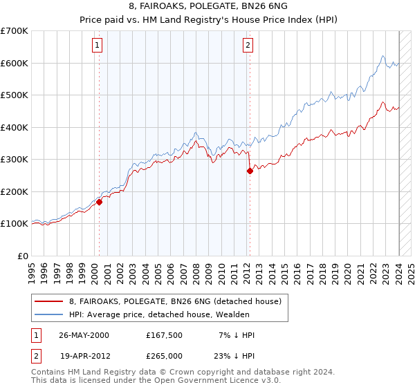 8, FAIROAKS, POLEGATE, BN26 6NG: Price paid vs HM Land Registry's House Price Index