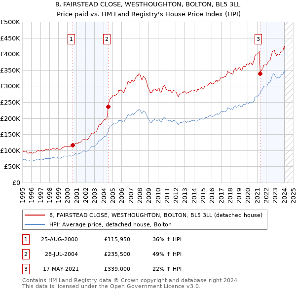 8, FAIRSTEAD CLOSE, WESTHOUGHTON, BOLTON, BL5 3LL: Price paid vs HM Land Registry's House Price Index