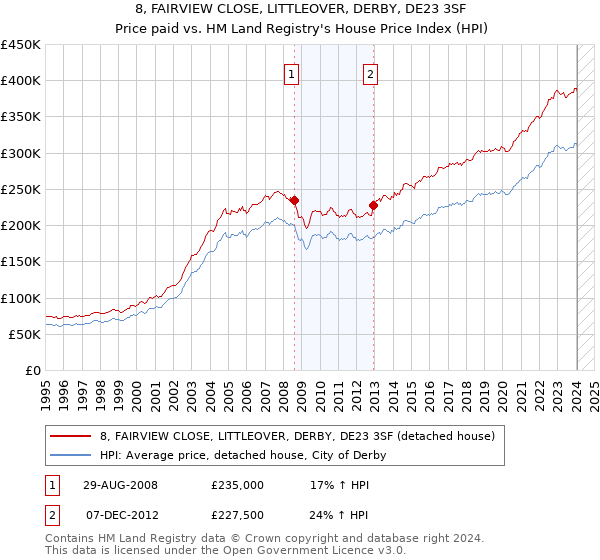 8, FAIRVIEW CLOSE, LITTLEOVER, DERBY, DE23 3SF: Price paid vs HM Land Registry's House Price Index