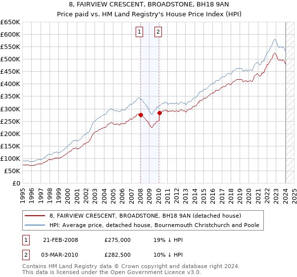 8, FAIRVIEW CRESCENT, BROADSTONE, BH18 9AN: Price paid vs HM Land Registry's House Price Index