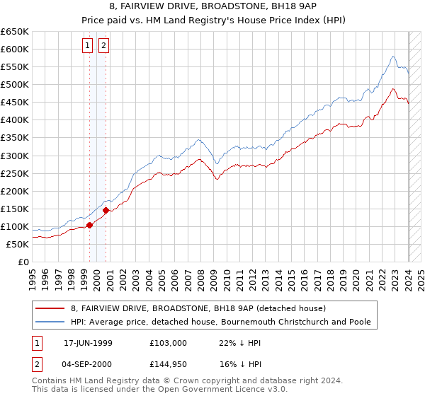 8, FAIRVIEW DRIVE, BROADSTONE, BH18 9AP: Price paid vs HM Land Registry's House Price Index