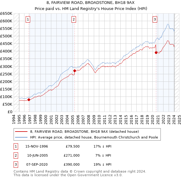 8, FAIRVIEW ROAD, BROADSTONE, BH18 9AX: Price paid vs HM Land Registry's House Price Index