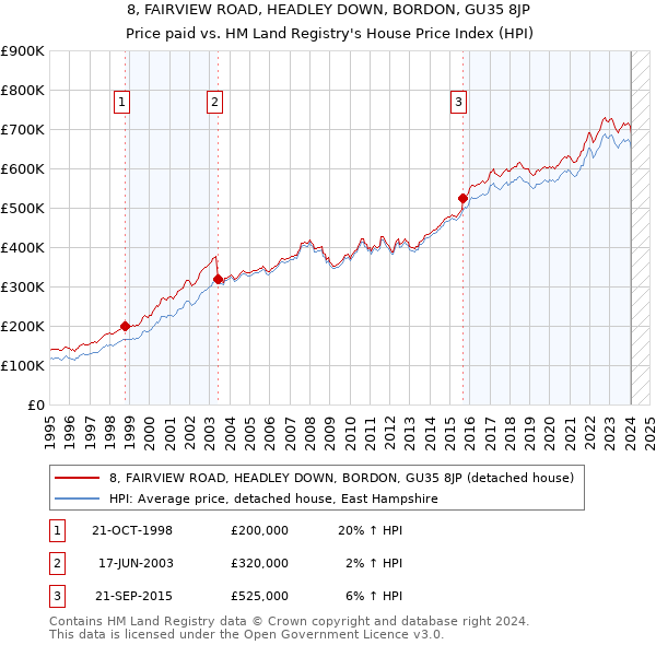 8, FAIRVIEW ROAD, HEADLEY DOWN, BORDON, GU35 8JP: Price paid vs HM Land Registry's House Price Index
