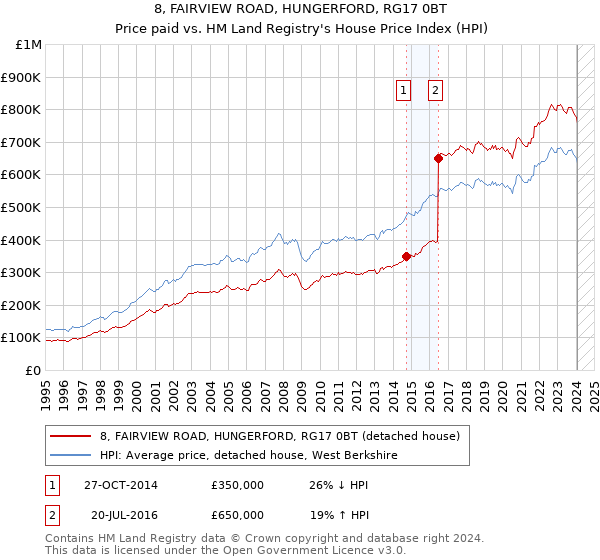 8, FAIRVIEW ROAD, HUNGERFORD, RG17 0BT: Price paid vs HM Land Registry's House Price Index