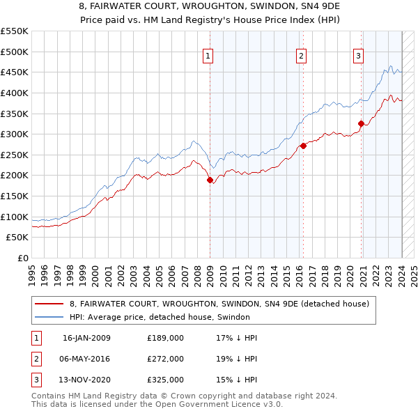 8, FAIRWATER COURT, WROUGHTON, SWINDON, SN4 9DE: Price paid vs HM Land Registry's House Price Index