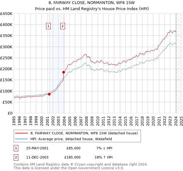 8, FAIRWAY CLOSE, NORMANTON, WF6 1SW: Price paid vs HM Land Registry's House Price Index