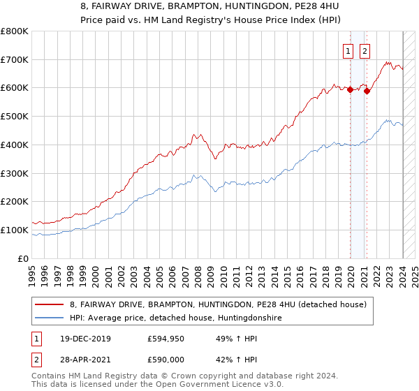 8, FAIRWAY DRIVE, BRAMPTON, HUNTINGDON, PE28 4HU: Price paid vs HM Land Registry's House Price Index