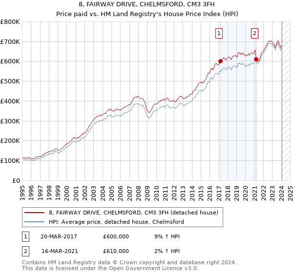 8, FAIRWAY DRIVE, CHELMSFORD, CM3 3FH: Price paid vs HM Land Registry's House Price Index