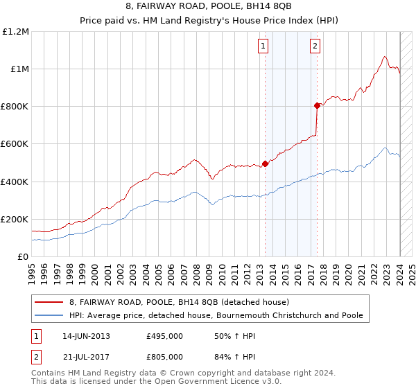 8, FAIRWAY ROAD, POOLE, BH14 8QB: Price paid vs HM Land Registry's House Price Index