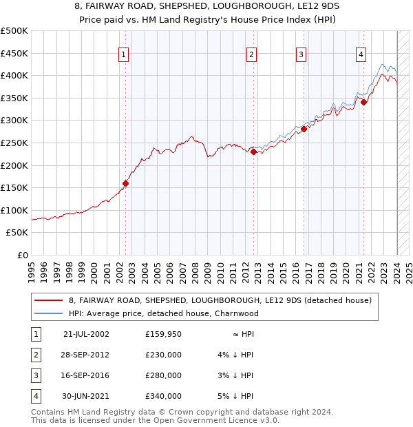 8, FAIRWAY ROAD, SHEPSHED, LOUGHBOROUGH, LE12 9DS: Price paid vs HM Land Registry's House Price Index