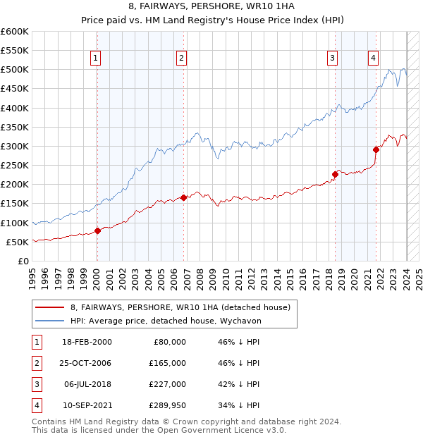 8, FAIRWAYS, PERSHORE, WR10 1HA: Price paid vs HM Land Registry's House Price Index