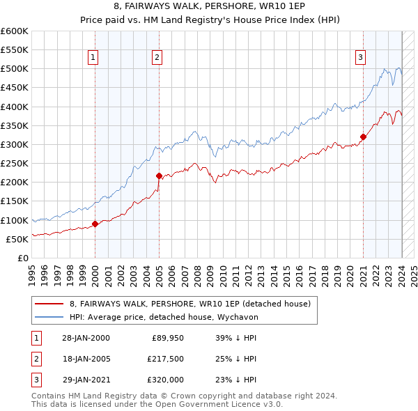 8, FAIRWAYS WALK, PERSHORE, WR10 1EP: Price paid vs HM Land Registry's House Price Index