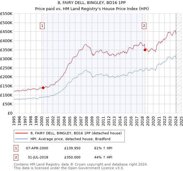 8, FAIRY DELL, BINGLEY, BD16 1PP: Price paid vs HM Land Registry's House Price Index