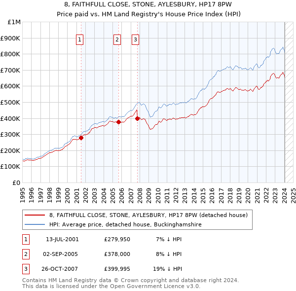 8, FAITHFULL CLOSE, STONE, AYLESBURY, HP17 8PW: Price paid vs HM Land Registry's House Price Index