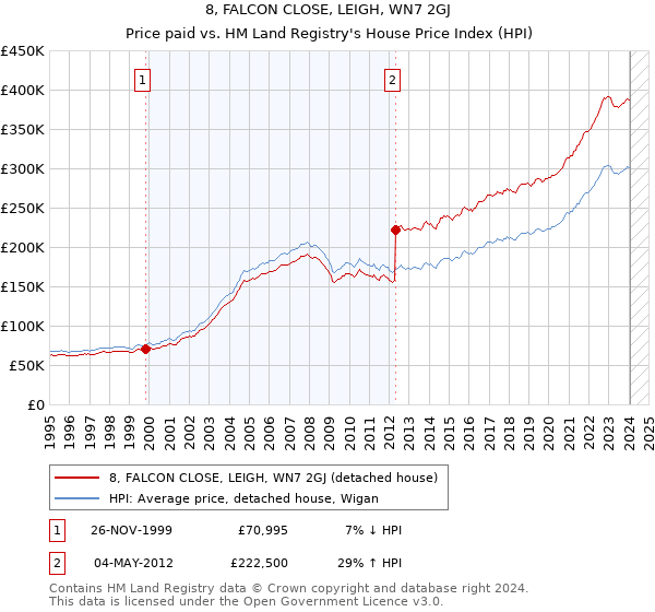8, FALCON CLOSE, LEIGH, WN7 2GJ: Price paid vs HM Land Registry's House Price Index