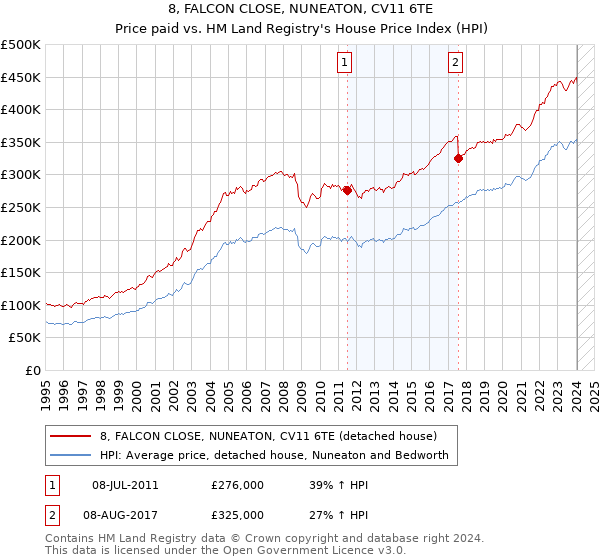 8, FALCON CLOSE, NUNEATON, CV11 6TE: Price paid vs HM Land Registry's House Price Index