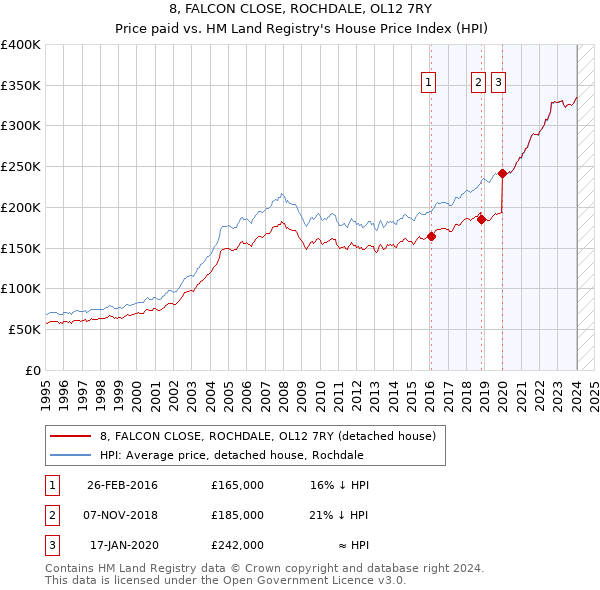8, FALCON CLOSE, ROCHDALE, OL12 7RY: Price paid vs HM Land Registry's House Price Index