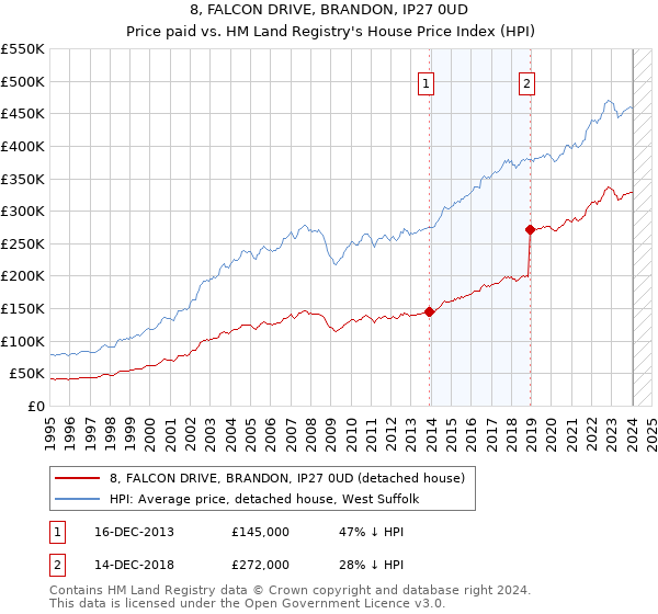 8, FALCON DRIVE, BRANDON, IP27 0UD: Price paid vs HM Land Registry's House Price Index