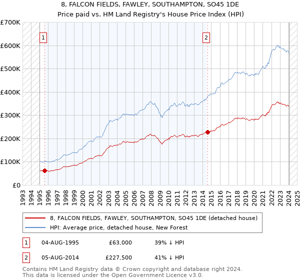 8, FALCON FIELDS, FAWLEY, SOUTHAMPTON, SO45 1DE: Price paid vs HM Land Registry's House Price Index