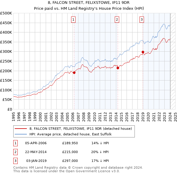 8, FALCON STREET, FELIXSTOWE, IP11 9DR: Price paid vs HM Land Registry's House Price Index