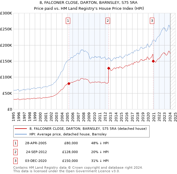 8, FALCONER CLOSE, DARTON, BARNSLEY, S75 5RA: Price paid vs HM Land Registry's House Price Index