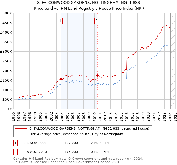 8, FALCONWOOD GARDENS, NOTTINGHAM, NG11 8SS: Price paid vs HM Land Registry's House Price Index