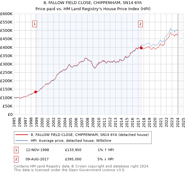 8, FALLOW FIELD CLOSE, CHIPPENHAM, SN14 6YA: Price paid vs HM Land Registry's House Price Index