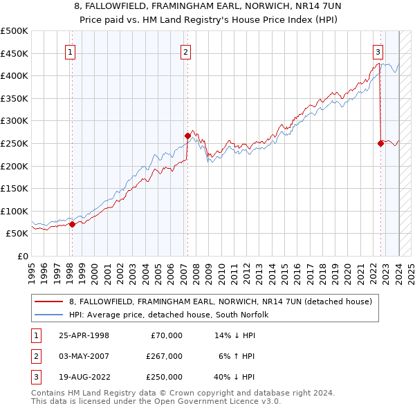 8, FALLOWFIELD, FRAMINGHAM EARL, NORWICH, NR14 7UN: Price paid vs HM Land Registry's House Price Index