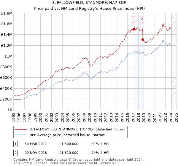 8, FALLOWFIELD, STANMORE, HA7 3DF: Price paid vs HM Land Registry's House Price Index