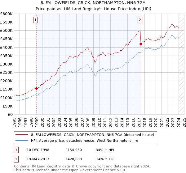 8, FALLOWFIELDS, CRICK, NORTHAMPTON, NN6 7GA: Price paid vs HM Land Registry's House Price Index