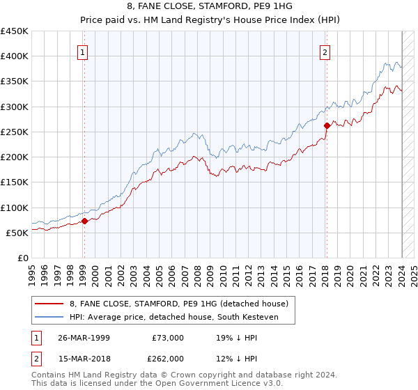 8, FANE CLOSE, STAMFORD, PE9 1HG: Price paid vs HM Land Registry's House Price Index