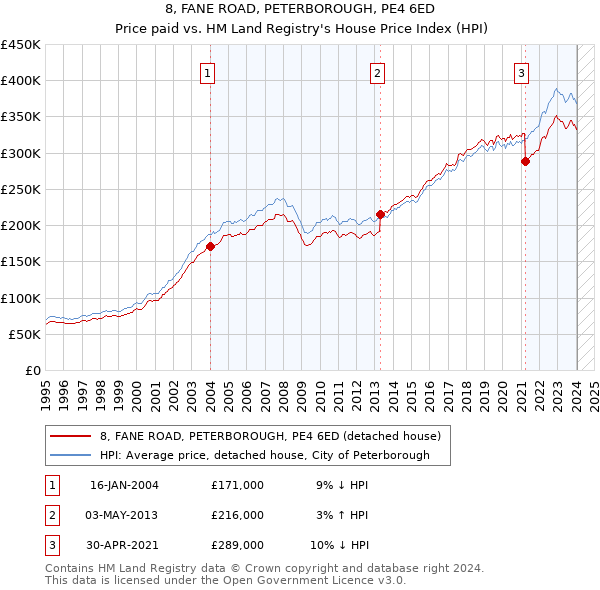 8, FANE ROAD, PETERBOROUGH, PE4 6ED: Price paid vs HM Land Registry's House Price Index
