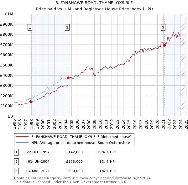 8, FANSHAWE ROAD, THAME, OX9 3LF: Price paid vs HM Land Registry's House Price Index