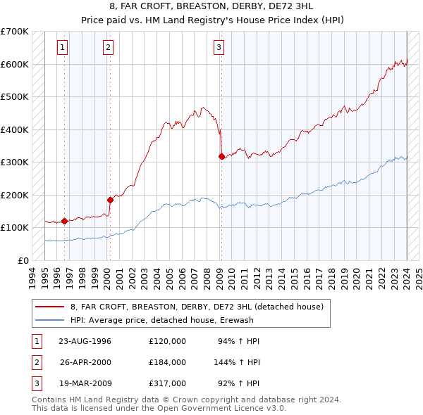 8, FAR CROFT, BREASTON, DERBY, DE72 3HL: Price paid vs HM Land Registry's House Price Index