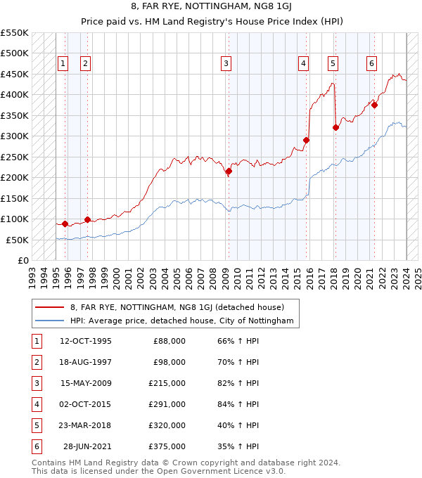 8, FAR RYE, NOTTINGHAM, NG8 1GJ: Price paid vs HM Land Registry's House Price Index