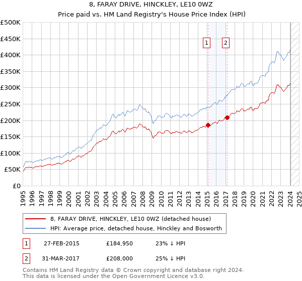 8, FARAY DRIVE, HINCKLEY, LE10 0WZ: Price paid vs HM Land Registry's House Price Index