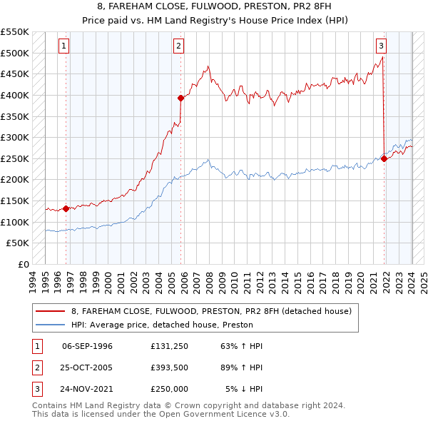 8, FAREHAM CLOSE, FULWOOD, PRESTON, PR2 8FH: Price paid vs HM Land Registry's House Price Index