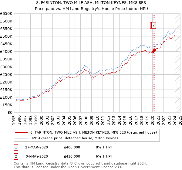 8, FARINTON, TWO MILE ASH, MILTON KEYNES, MK8 8ES: Price paid vs HM Land Registry's House Price Index