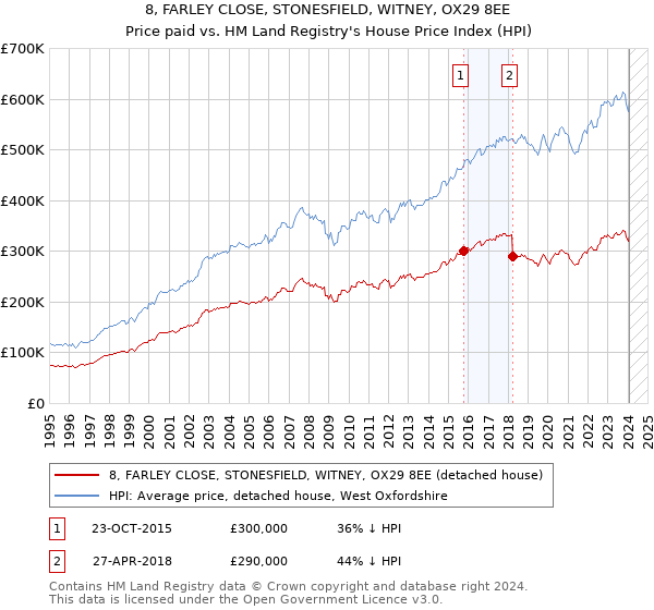 8, FARLEY CLOSE, STONESFIELD, WITNEY, OX29 8EE: Price paid vs HM Land Registry's House Price Index