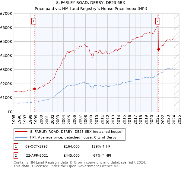 8, FARLEY ROAD, DERBY, DE23 6BX: Price paid vs HM Land Registry's House Price Index