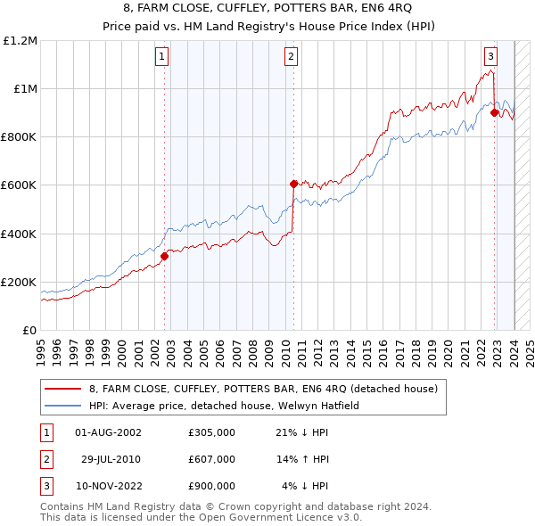 8, FARM CLOSE, CUFFLEY, POTTERS BAR, EN6 4RQ: Price paid vs HM Land Registry's House Price Index