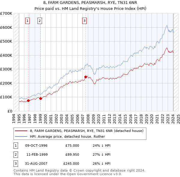 8, FARM GARDENS, PEASMARSH, RYE, TN31 6NR: Price paid vs HM Land Registry's House Price Index
