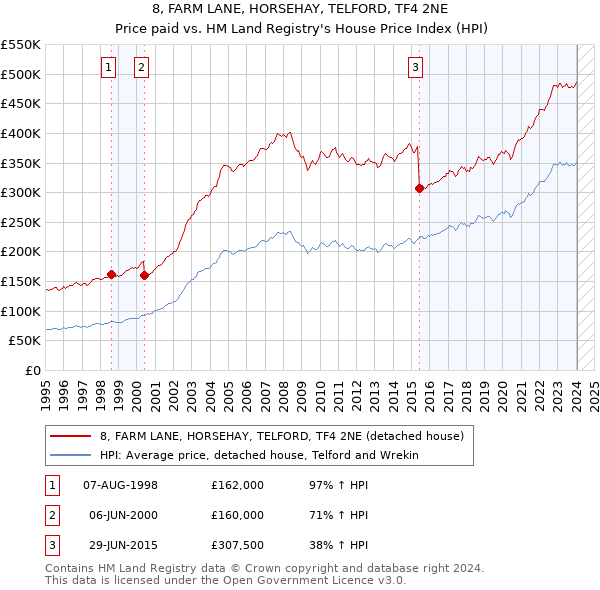 8, FARM LANE, HORSEHAY, TELFORD, TF4 2NE: Price paid vs HM Land Registry's House Price Index