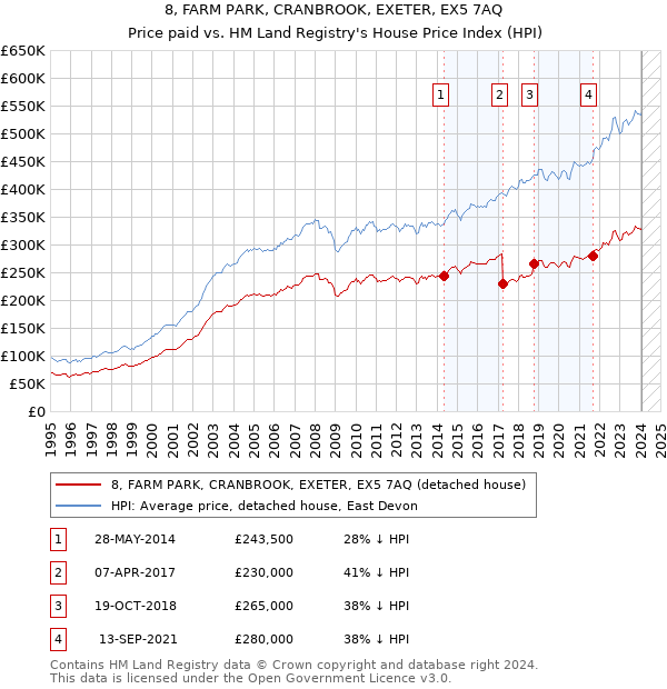 8, FARM PARK, CRANBROOK, EXETER, EX5 7AQ: Price paid vs HM Land Registry's House Price Index