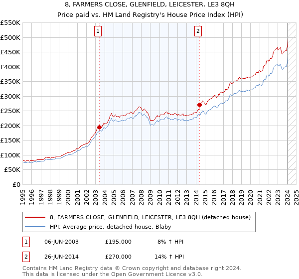 8, FARMERS CLOSE, GLENFIELD, LEICESTER, LE3 8QH: Price paid vs HM Land Registry's House Price Index