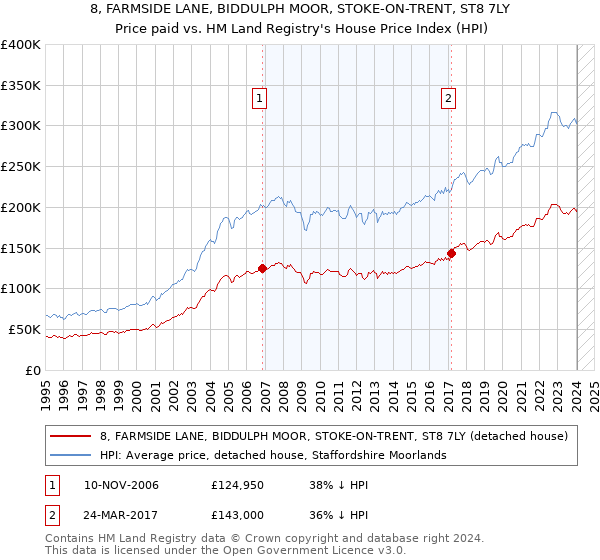 8, FARMSIDE LANE, BIDDULPH MOOR, STOKE-ON-TRENT, ST8 7LY: Price paid vs HM Land Registry's House Price Index